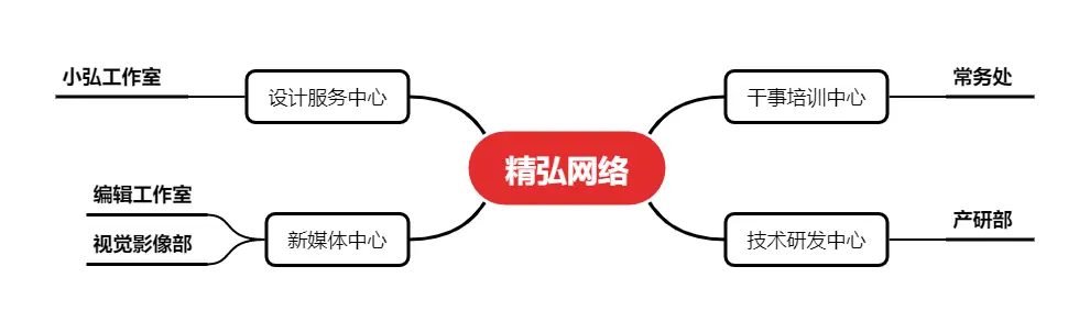 部门结构图